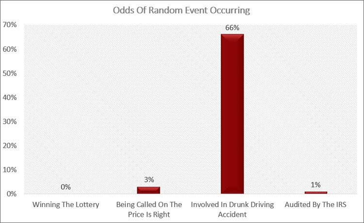 Random Event Odds
