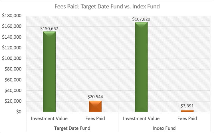 Target Date Fund Fees
