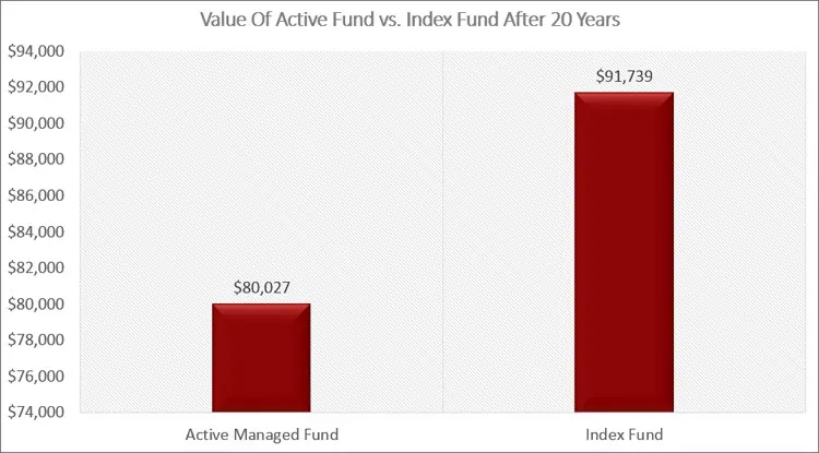 active fund vs index fund