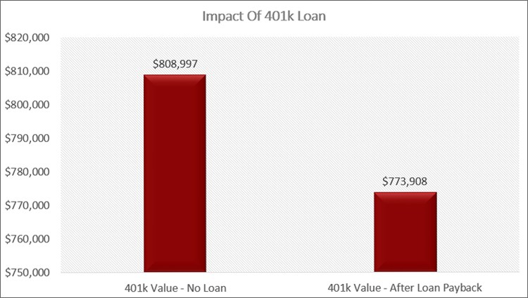 Impact Of 401k Loan