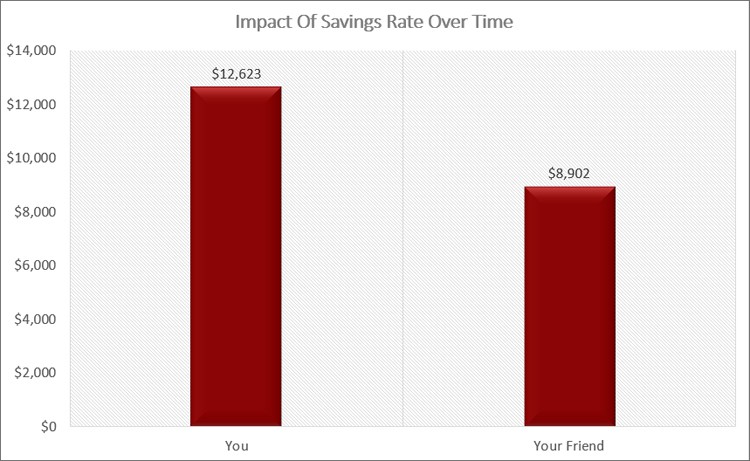 Impact Of Savings Over Time