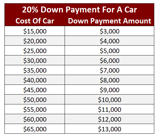Twenty Percent Down Payment On New Car