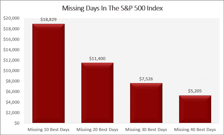missing days in sp 500 index