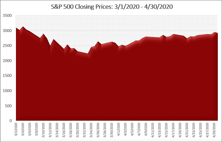 sp 500 closing prices 3-1-20 to 4-30-20