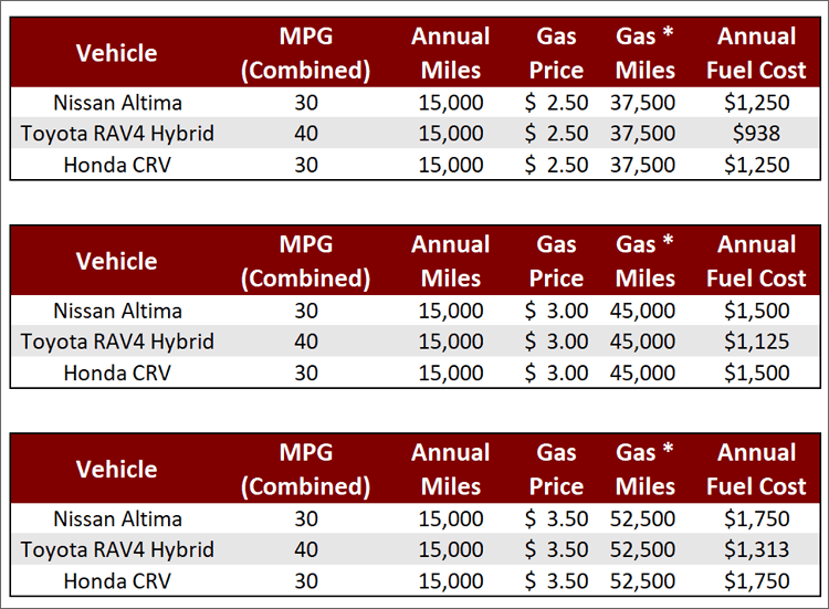 Annual Fuel Cost Comparison