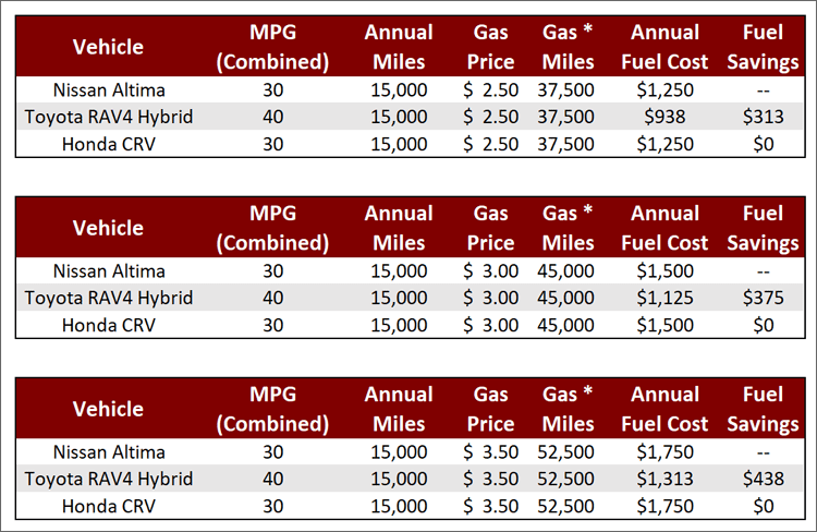 Annual Fuel Savings