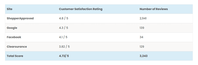 Insurify Customer Review Ratings