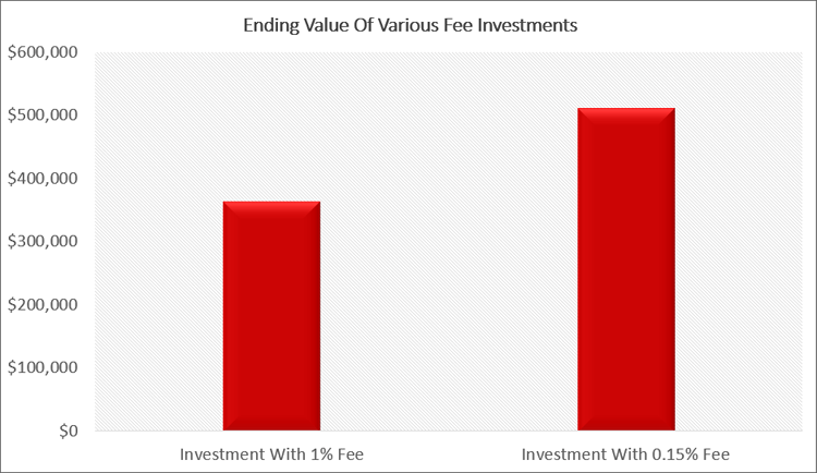 ending value of various fee investments