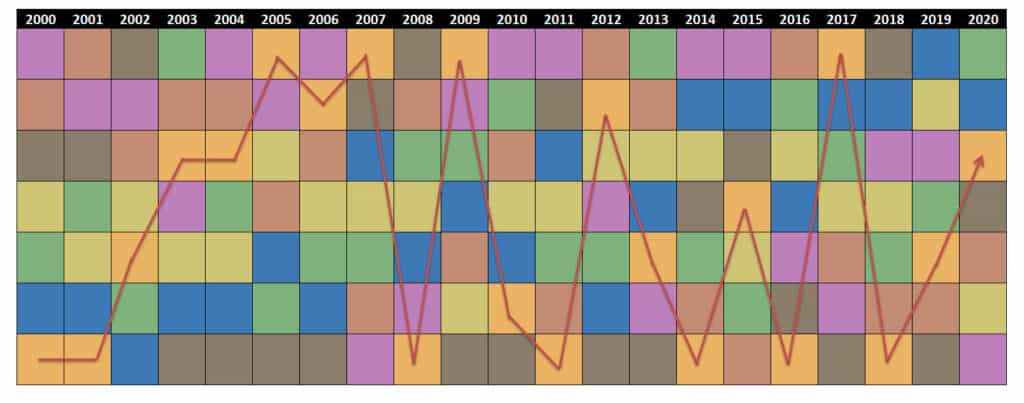 Interntational Stock Performance 2000-2020