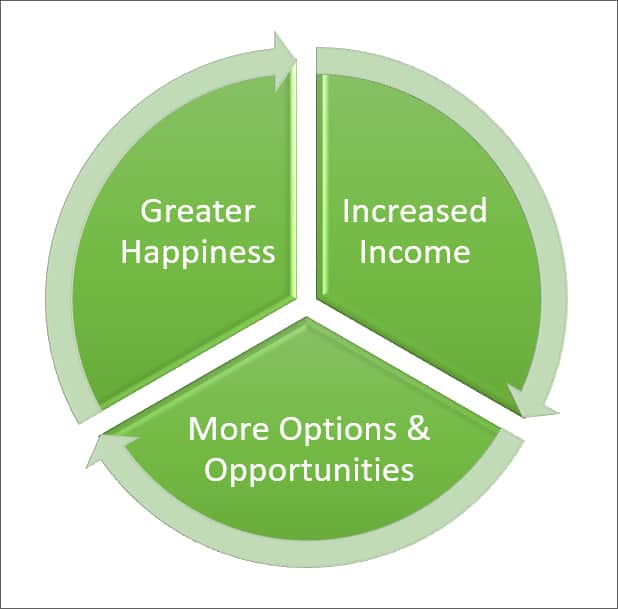 cycle of investing in yourself