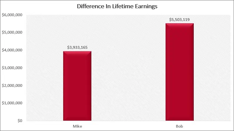 difference in lifetime earnings