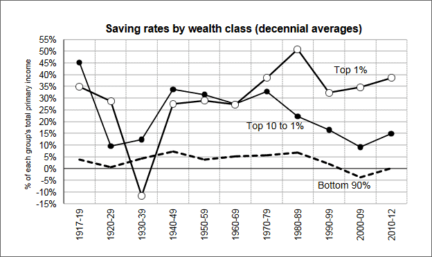 savings rate by wealth class