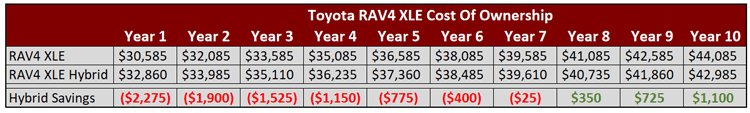 2023 Toyota RAV4 10 Year Cost of Ownership