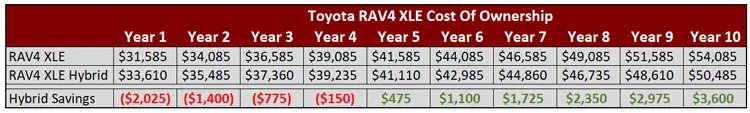 2023 Toyota RAV4 10 Yr Cost of Ownership 5 Gas