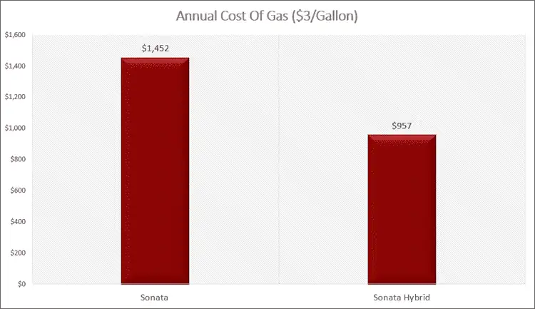 Annual Gas Cost 3 Dollars Gallon