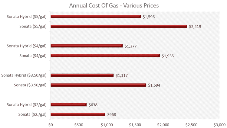 Annual Gas Cost at Various Prices