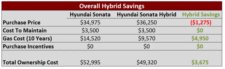 Hyundai Sonata 2023 Hybrid Savings