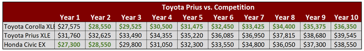 Toyota Prius vs Toyota Corolla Hybrid vs Honda Civic