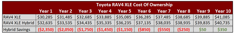 Toyota RAV4 Cost to Own 10 Yrs 3 Gas 12k Miles